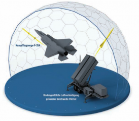 Offset: Schweizer Firmen werden im Falle des Kampfjets 60 Prozent und im Falle des Luftverteidigungssystems 100 Prozent Offset-Geschäfte im Wert des Vertragswertes erhalten.