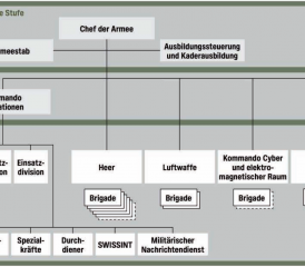 Die neue Führungsstruktur der Schweizer Armee.
Bilder: VBS