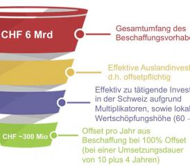 Das bedeutet, dass bei einer Offsetverpflichtung von 100 Prozent und einer Erfüllungsfrist von 14 Jahren pro Jahr ca. 200 Millionen Franken Offset generiert werden. Verglichen mit den für Offset erfolgreichen Jahren 2016 bis 2018 ist das zu wenig. In dieser Periode wurden rund 350 Millionen Franken pro Jahr im Offset-Büro in Bern überprüft und genehmigt. Von der Offsetsumme müssen 20 Prozent mit Gütern für das gekaufte Flugzeug in der Schweiz produziert werden; 40 Prozent stehen der Sicherheitsindustrie des Landes zur Verfügung; 40 Prozent sind für den übrigen Industriebereich gedacht. Bei einer Offsetverpflichtung von 60 Prozent steht mit anderen Worten nur ca. ein Drittel des Verpflichtungskredits von sechs Milliarden Franken zur Verfügung. Das ist nach Auffassung von Swissmem und der in Frage kommenden Industrie eindeutig zu wenig.