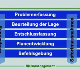Abbildung 1: Die 5+2 Methodik.