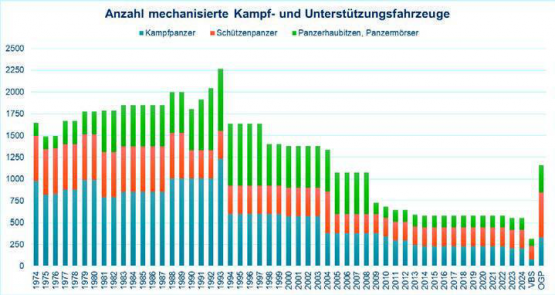 Ein Blick in die Vergangenheit zeigt, dass die Schweizer Armee noch bis Anfang 2000er Jahre mehr mechanisierte Kampf- und Unterstützungsfahrzeuge im Bestand hatte, als die OG Panzer heute fordert.