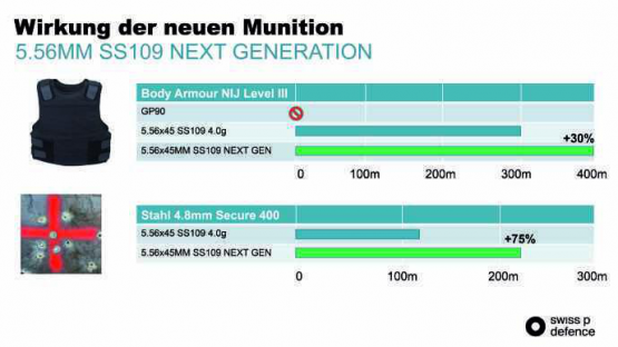 Neu entwickelte Munition mit deutlich erhöhter Durchschlagskraft.