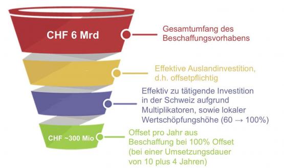 Das bedeutet, dass bei einer Offsetverpflichtung von 100 Prozent und einer Erfüllungsfrist von 14 Jahren pro Jahr ca. 200 Millionen Franken Offset generiert werden. Verglichen mit den für Offset erfolgreichen Jahren 2016 bis 2018 ist das zu wenig. In dieser Periode wurden rund 350 Millionen Franken pro Jahr im Offset-Büro in Bern überprüft und genehmigt. Von der Offsetsumme müssen 20 Prozent mit Gütern für das gekaufte Flugzeug in der Schweiz produziert werden; 40 Prozent stehen der Sicherheitsindustrie des Landes zur Verfügung; 40 Prozent sind für den übrigen Industriebereich gedacht. Bei einer Offsetverpflichtung von 60 Prozent steht mit anderen Worten nur ca. ein Drittel des Verpflichtungskredits von sechs Milliarden Franken zur Verfügung. Das ist nach Auffassung von Swissmem und der in Frage kommenden Industrie eindeutig zu wenig.
