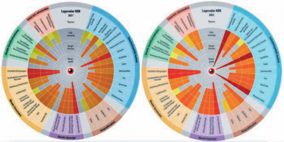 Vergleich Lageradar 2021 und 2022: Migrationsrisiken, konventioneller Krieg und Russland sind die rot markierten Brennpunkte 2022.