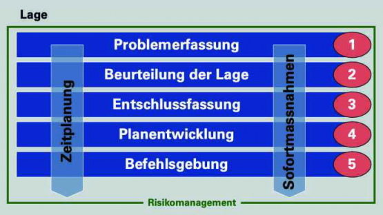 Abbildung 1: Die 5+2 Methodik.